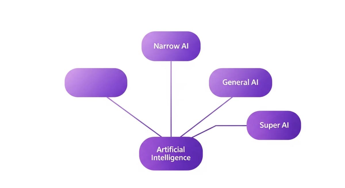 Types of Artificial Intelligence: A Business Leader's Guide